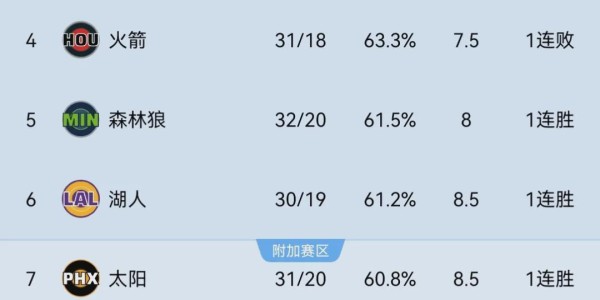 kaiyun-6换2！又一笔大交易诞生！再见了，火箭！